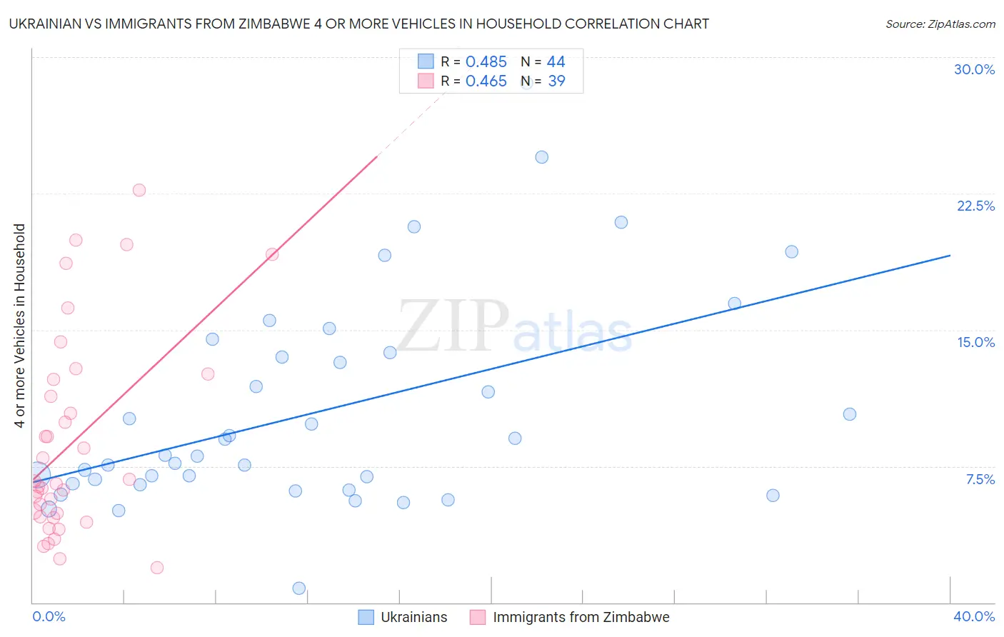 Ukrainian vs Immigrants from Zimbabwe 4 or more Vehicles in Household