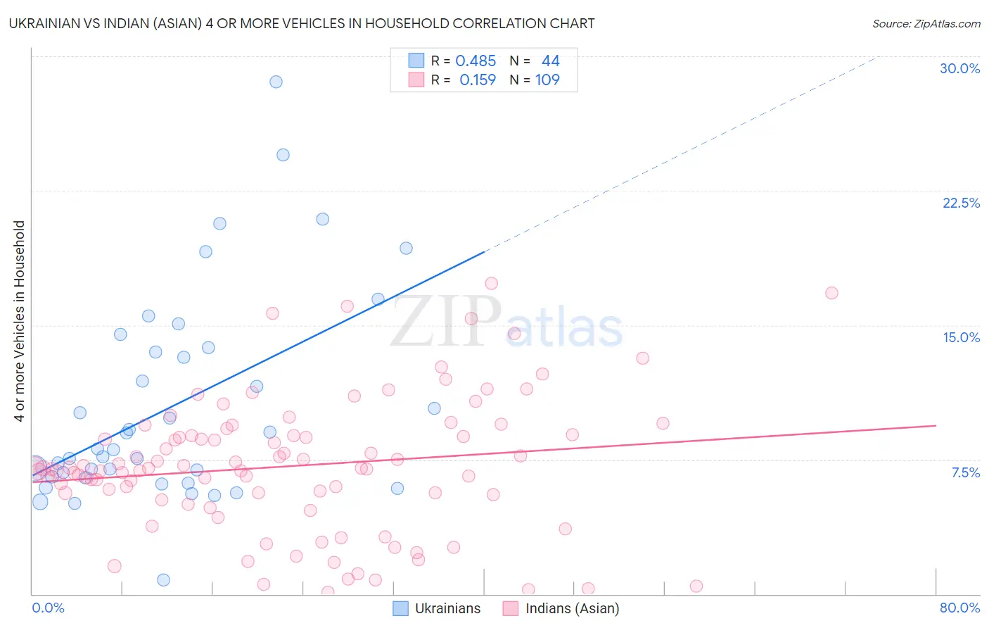 Ukrainian vs Indian (Asian) 4 or more Vehicles in Household