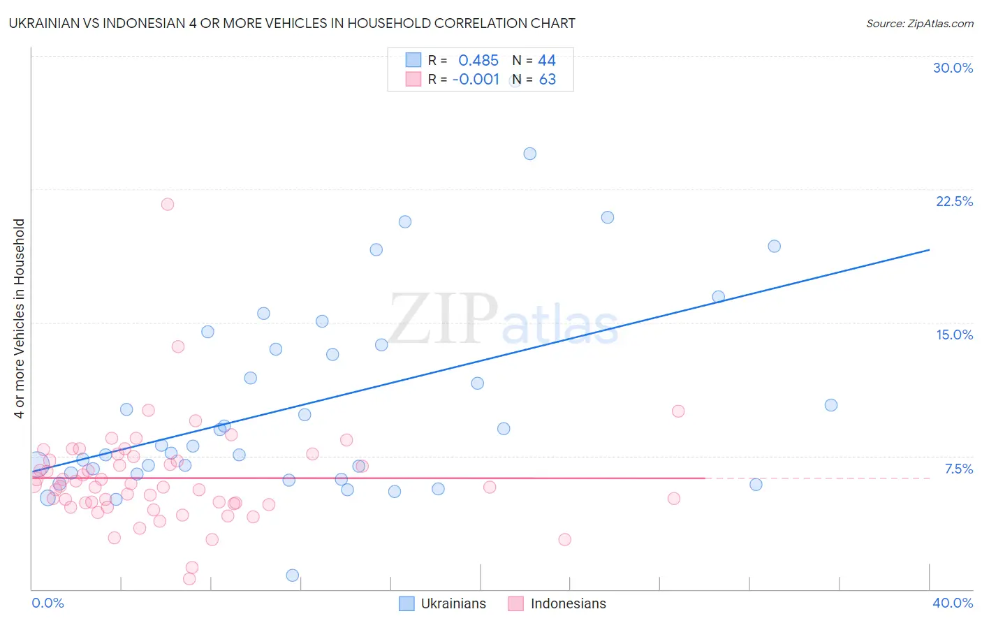 Ukrainian vs Indonesian 4 or more Vehicles in Household