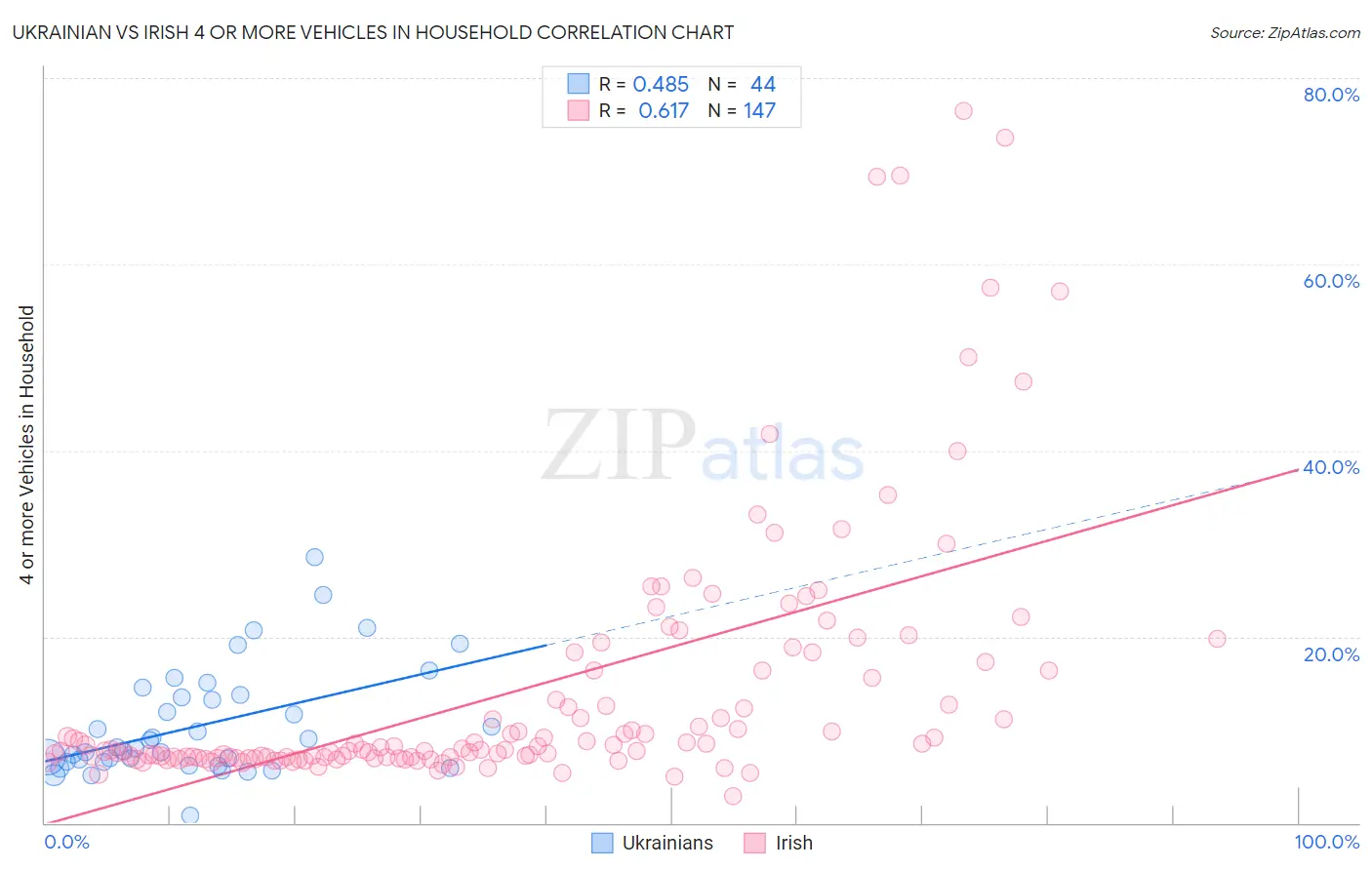 Ukrainian vs Irish 4 or more Vehicles in Household