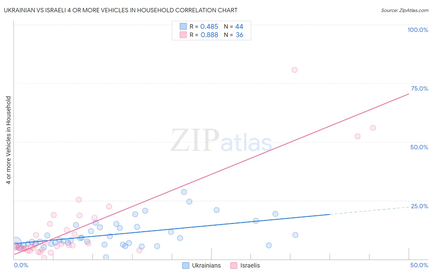 Ukrainian vs Israeli 4 or more Vehicles in Household