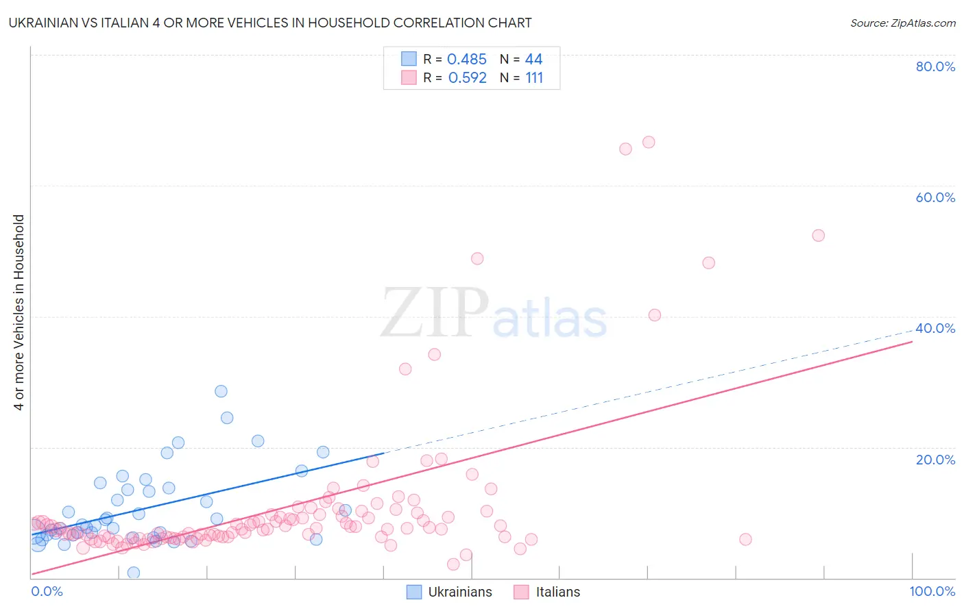 Ukrainian vs Italian 4 or more Vehicles in Household