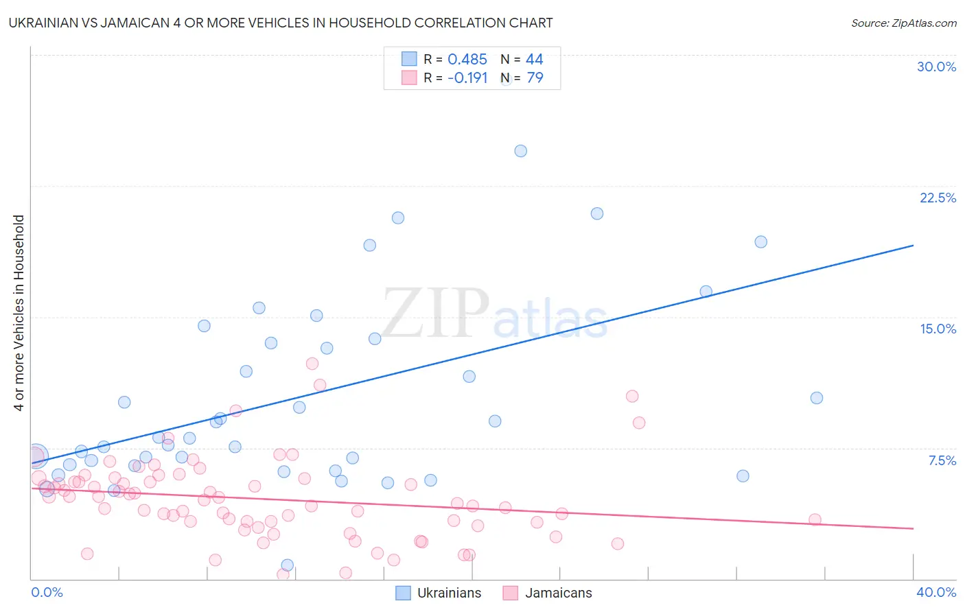 Ukrainian vs Jamaican 4 or more Vehicles in Household