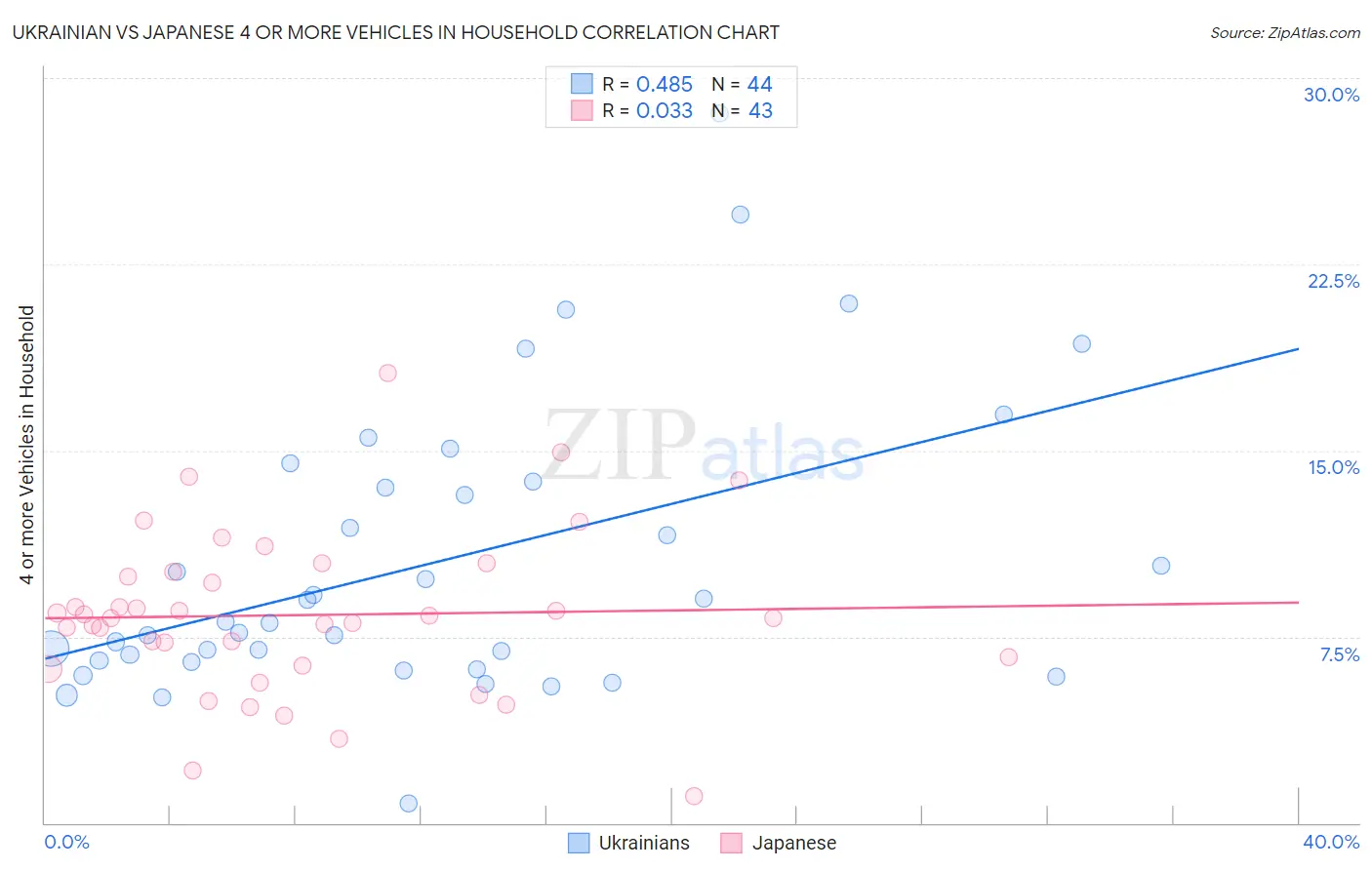 Ukrainian vs Japanese 4 or more Vehicles in Household