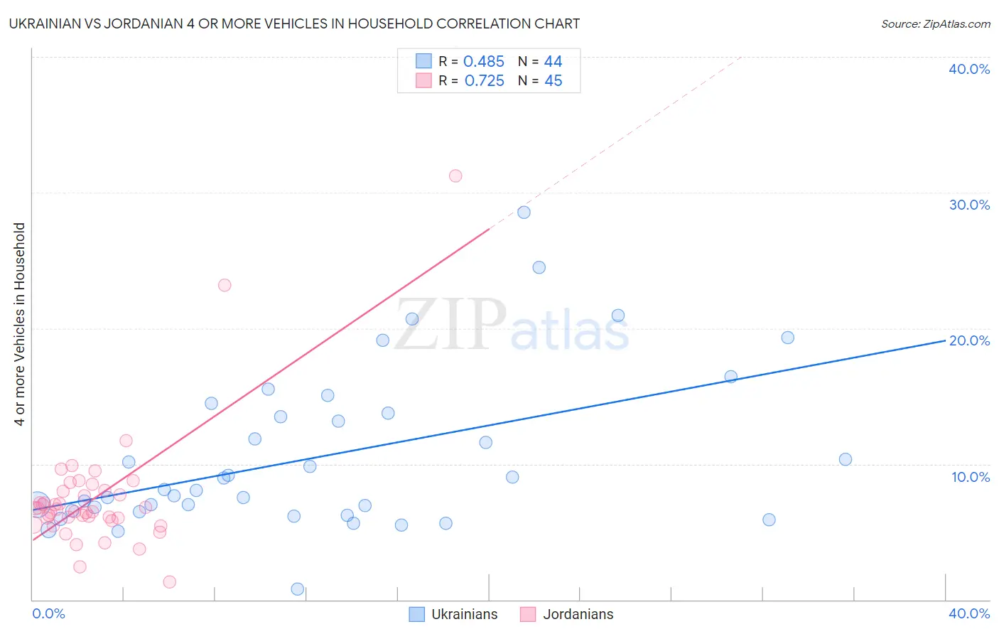 Ukrainian vs Jordanian 4 or more Vehicles in Household