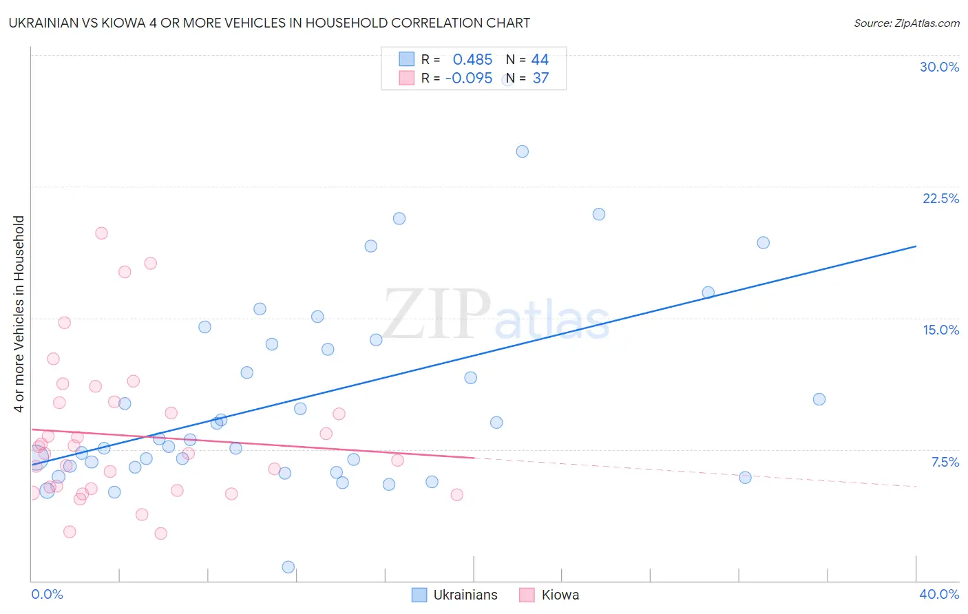 Ukrainian vs Kiowa 4 or more Vehicles in Household