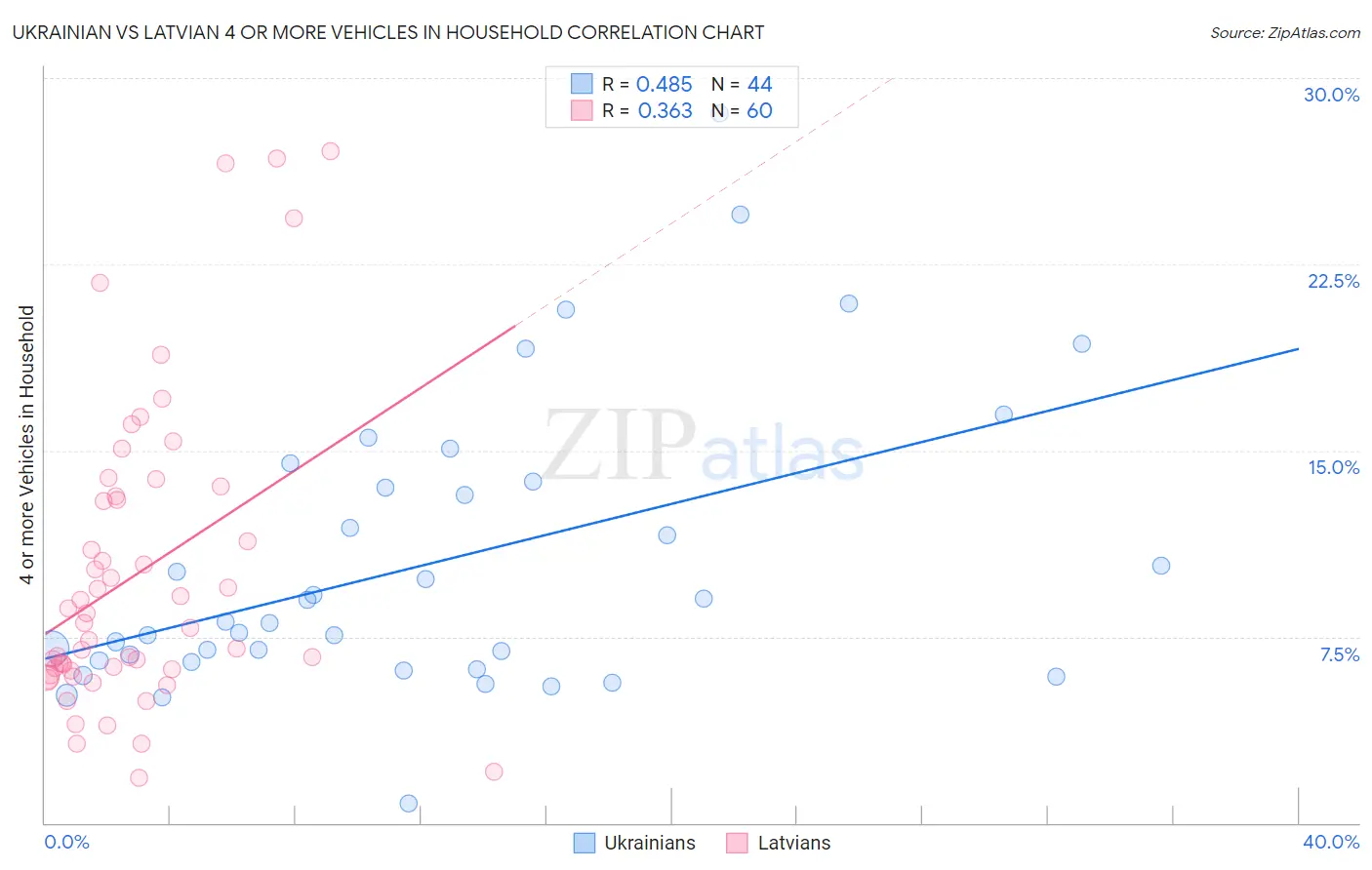 Ukrainian vs Latvian 4 or more Vehicles in Household