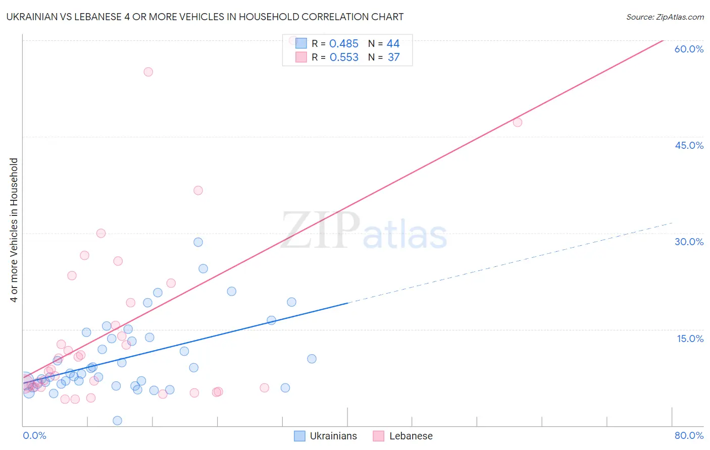 Ukrainian vs Lebanese 4 or more Vehicles in Household