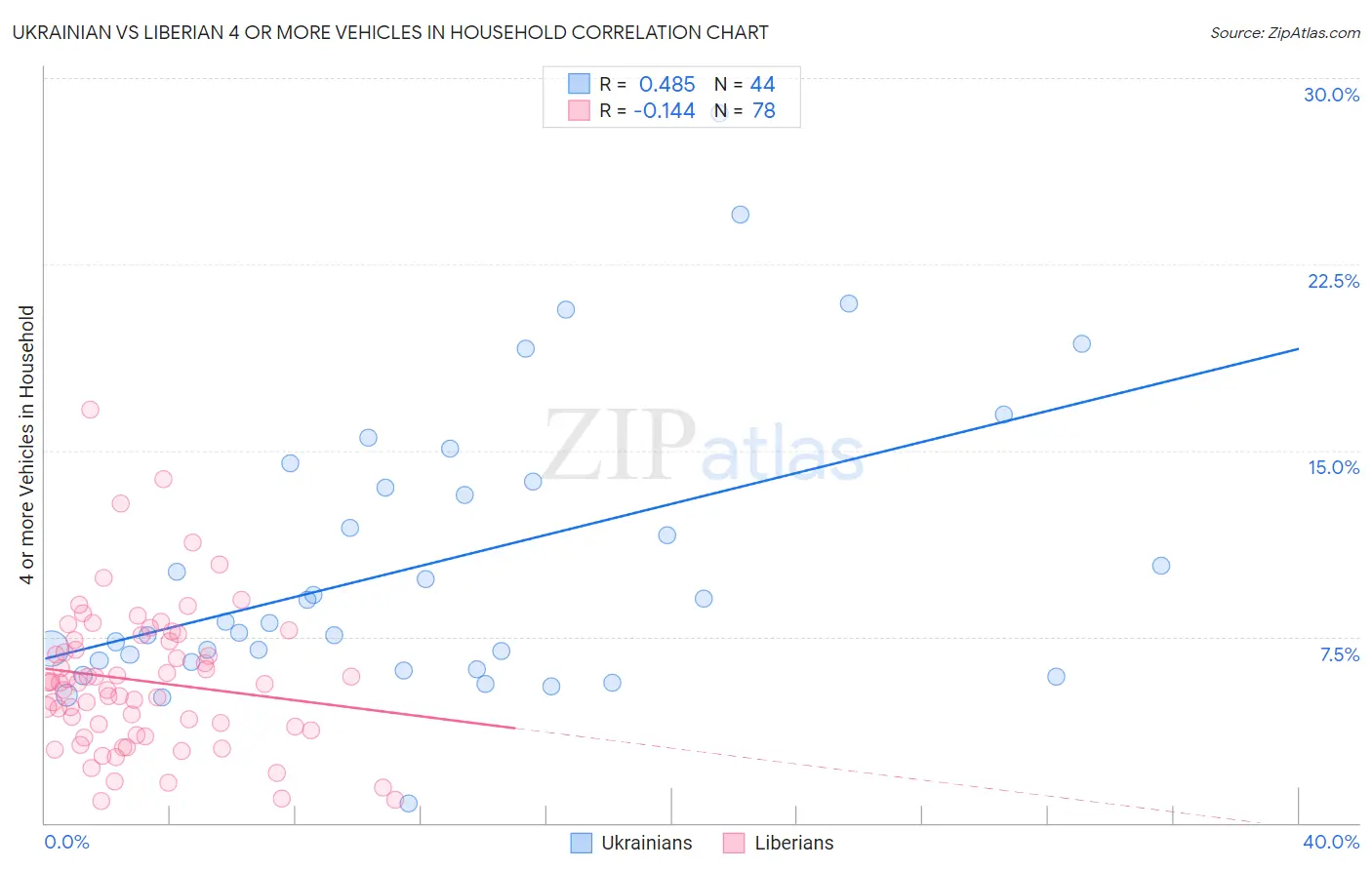 Ukrainian vs Liberian 4 or more Vehicles in Household