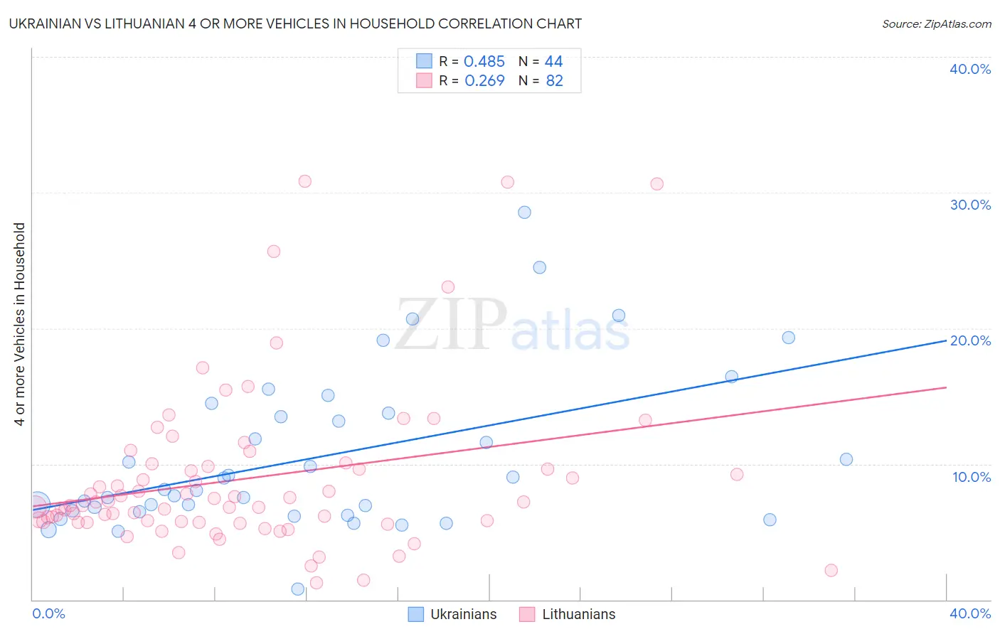 Ukrainian vs Lithuanian 4 or more Vehicles in Household