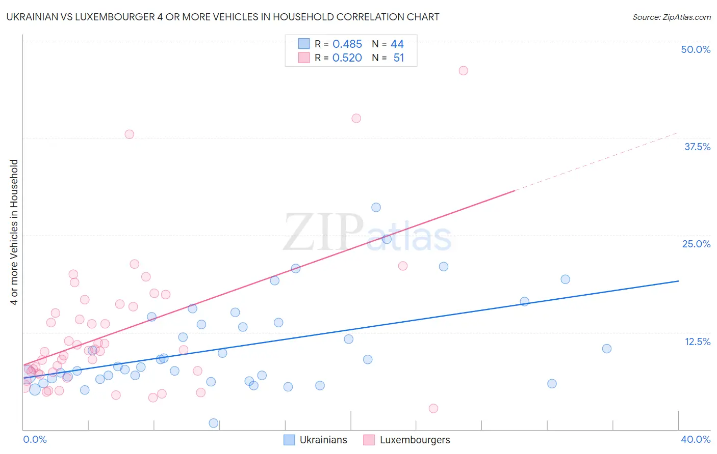 Ukrainian vs Luxembourger 4 or more Vehicles in Household