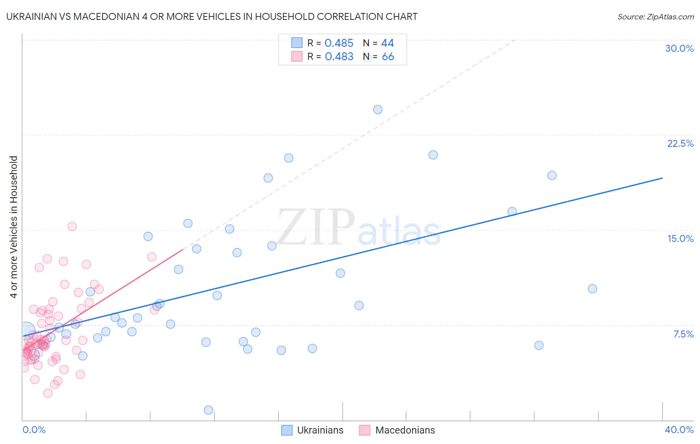 Ukrainian vs Macedonian 4 or more Vehicles in Household