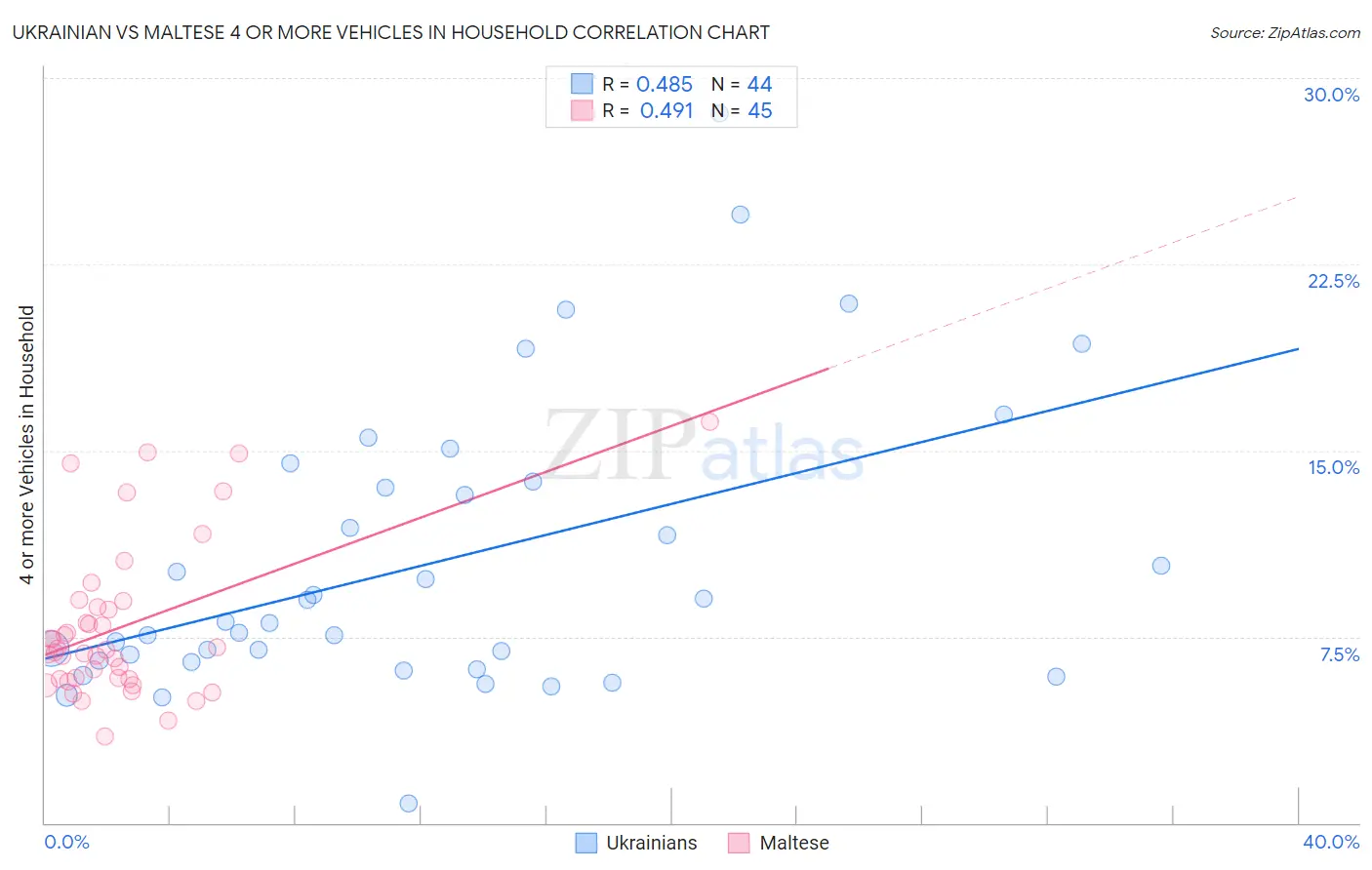 Ukrainian vs Maltese 4 or more Vehicles in Household