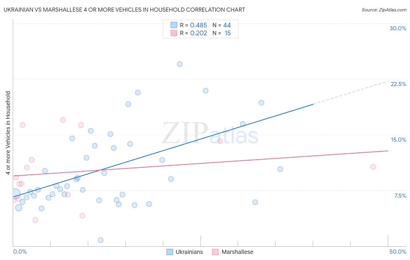 Ukrainian vs Marshallese 4 or more Vehicles in Household