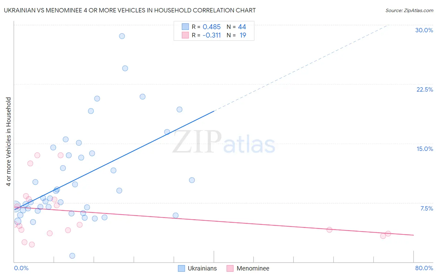 Ukrainian vs Menominee 4 or more Vehicles in Household