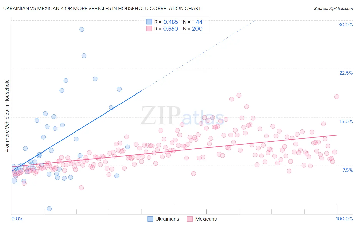 Ukrainian vs Mexican 4 or more Vehicles in Household