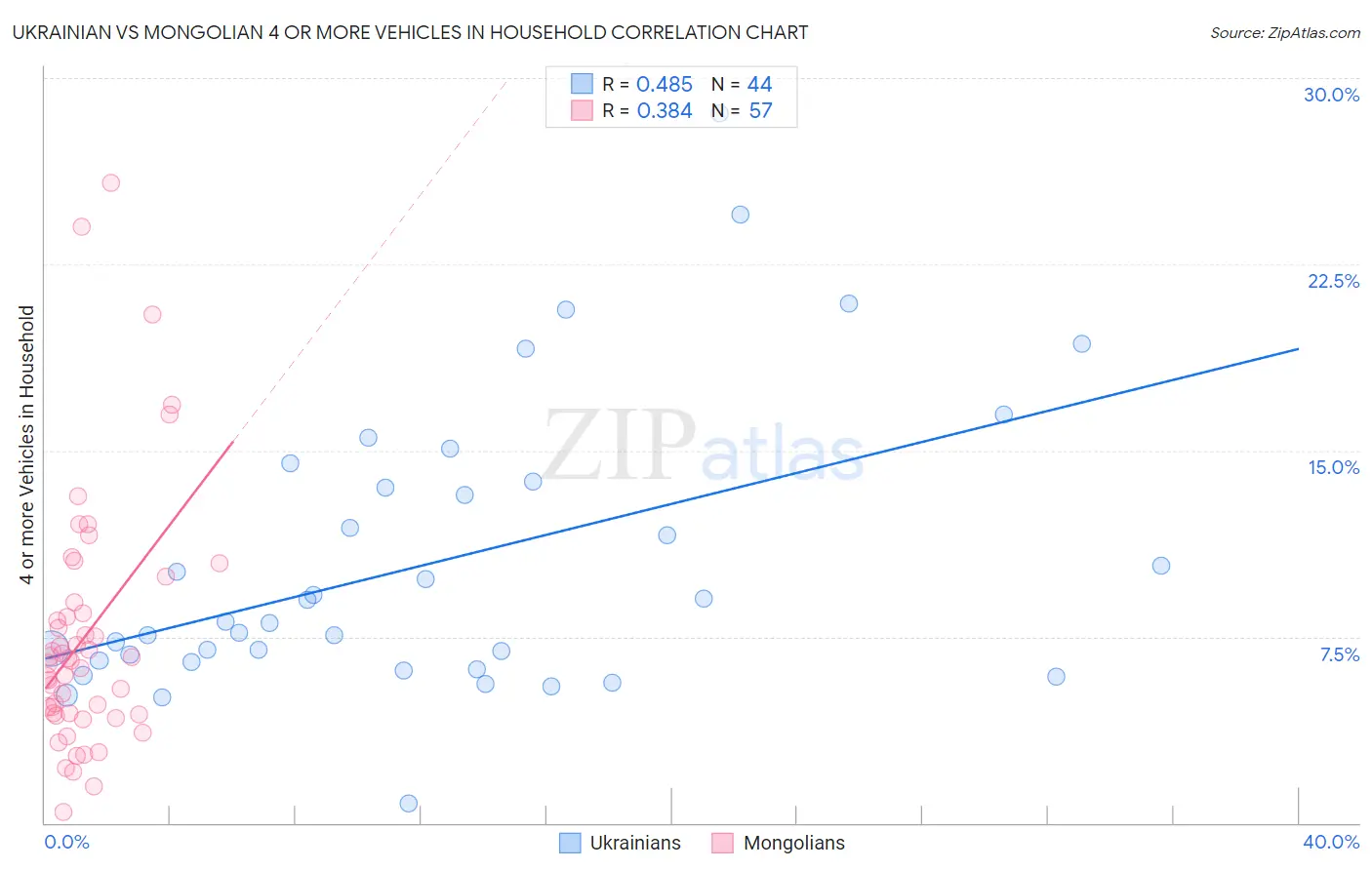 Ukrainian vs Mongolian 4 or more Vehicles in Household