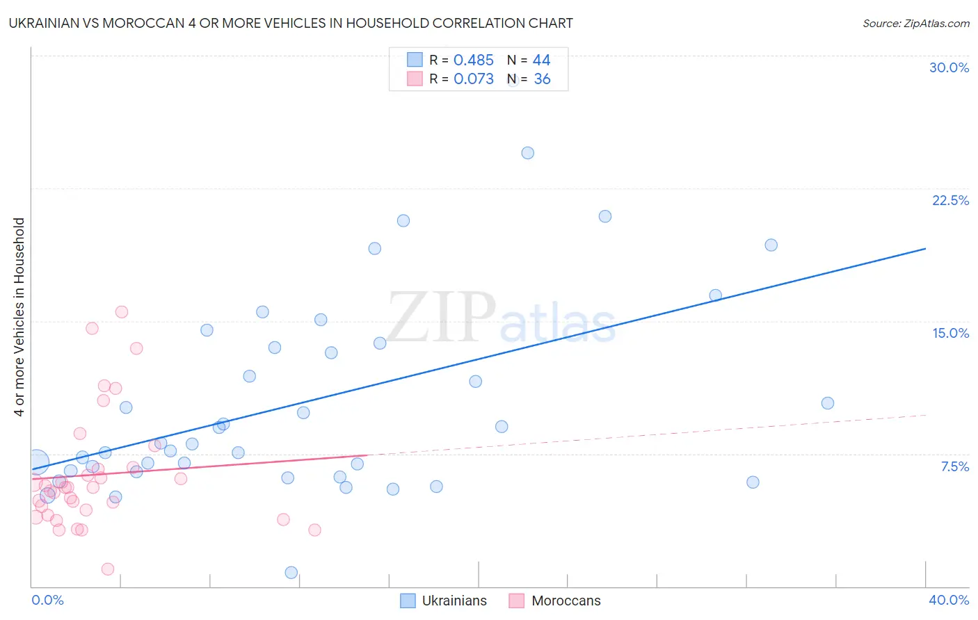 Ukrainian vs Moroccan 4 or more Vehicles in Household