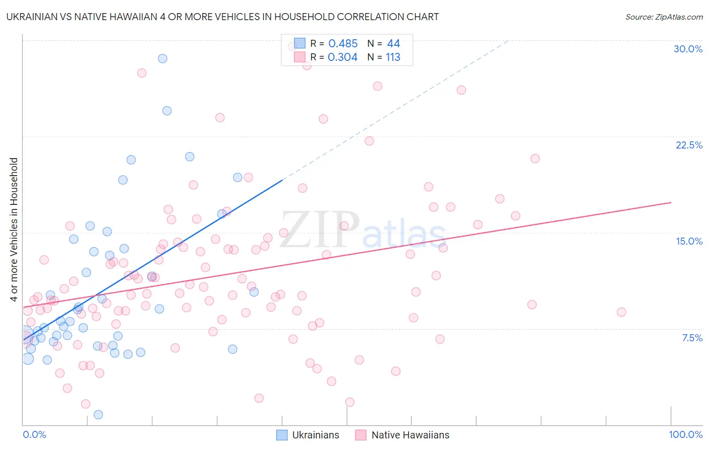 Ukrainian vs Native Hawaiian 4 or more Vehicles in Household