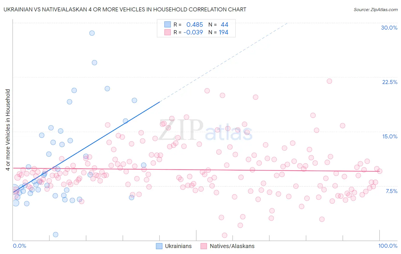 Ukrainian vs Native/Alaskan 4 or more Vehicles in Household