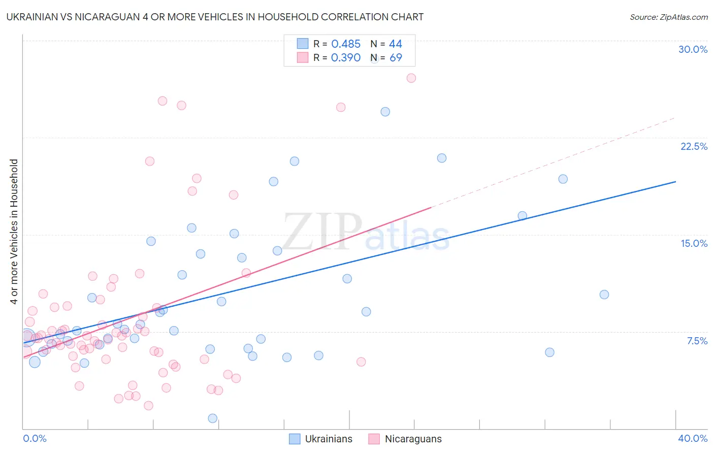 Ukrainian vs Nicaraguan 4 or more Vehicles in Household