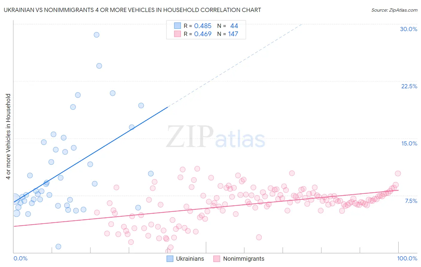Ukrainian vs Nonimmigrants 4 or more Vehicles in Household