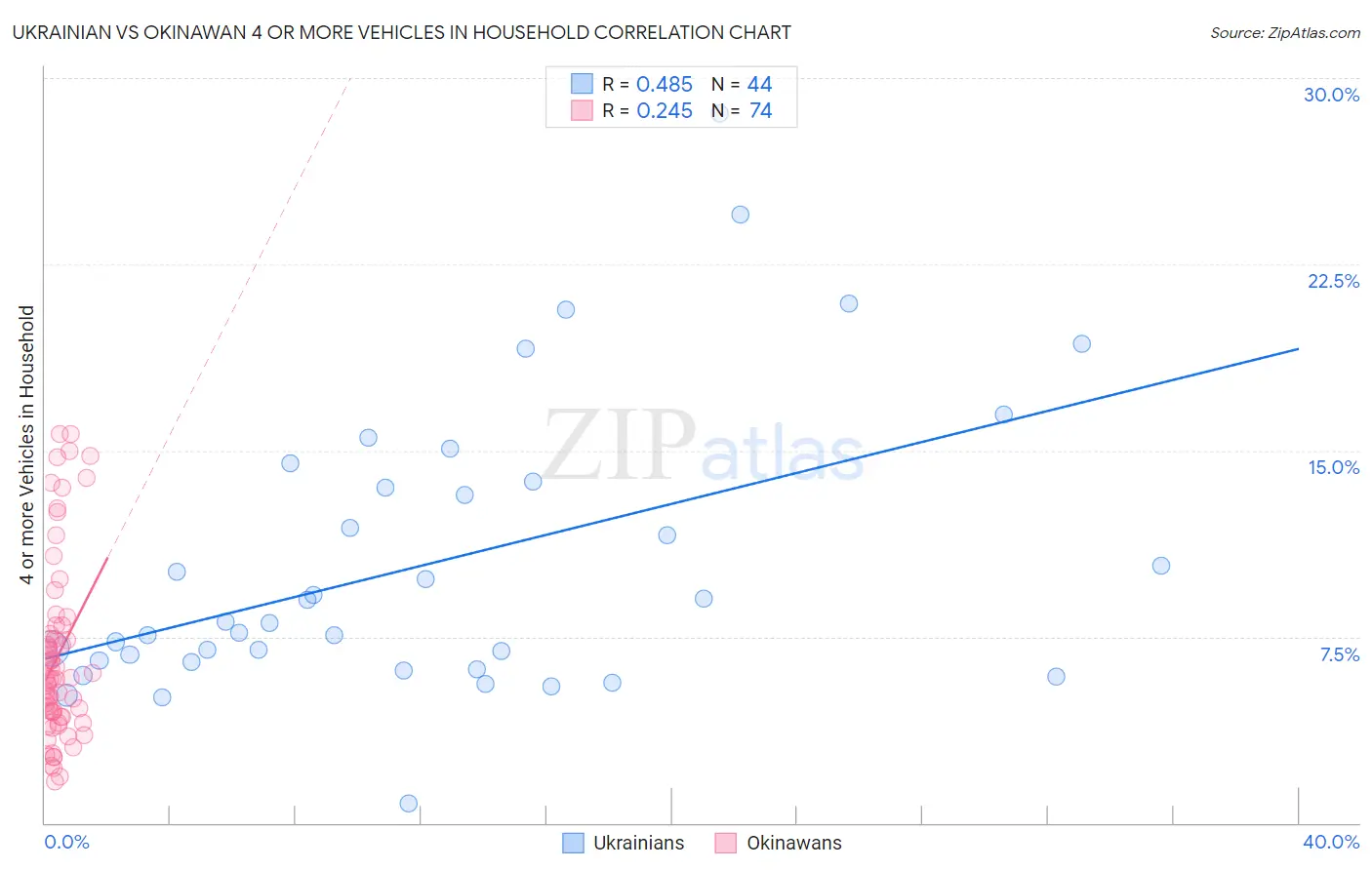 Ukrainian vs Okinawan 4 or more Vehicles in Household