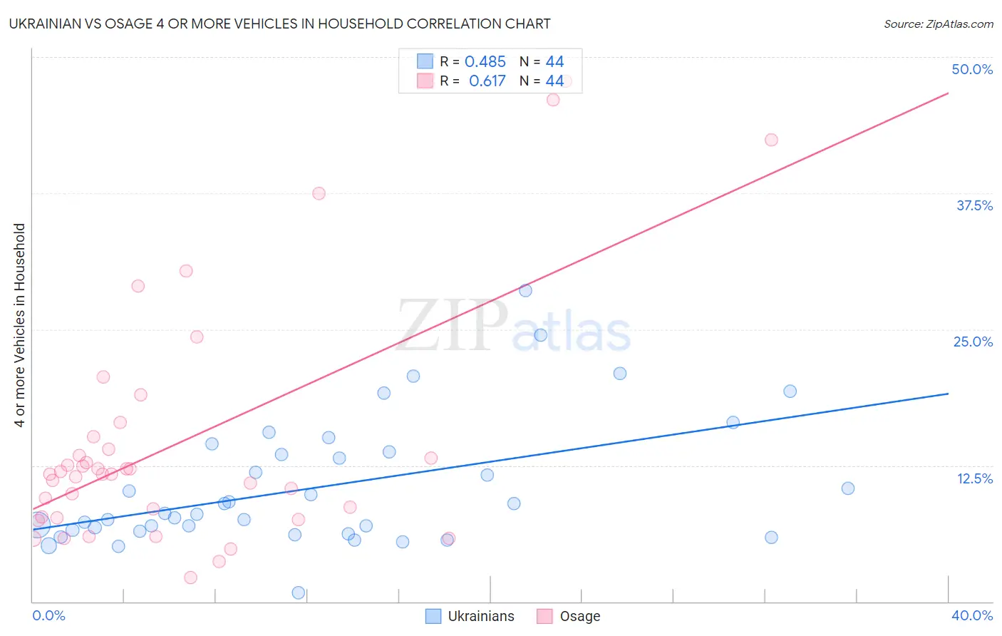 Ukrainian vs Osage 4 or more Vehicles in Household