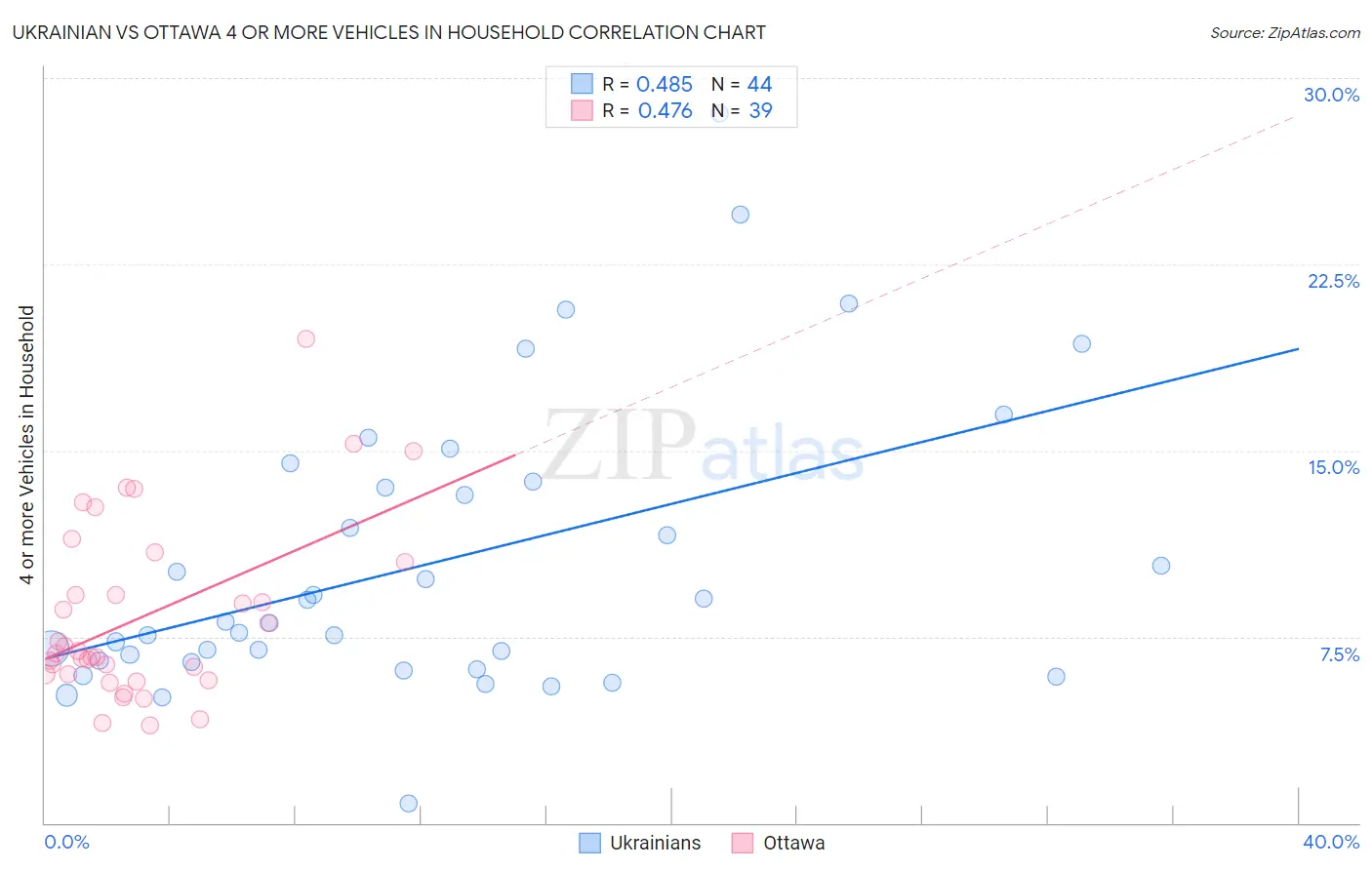 Ukrainian vs Ottawa 4 or more Vehicles in Household