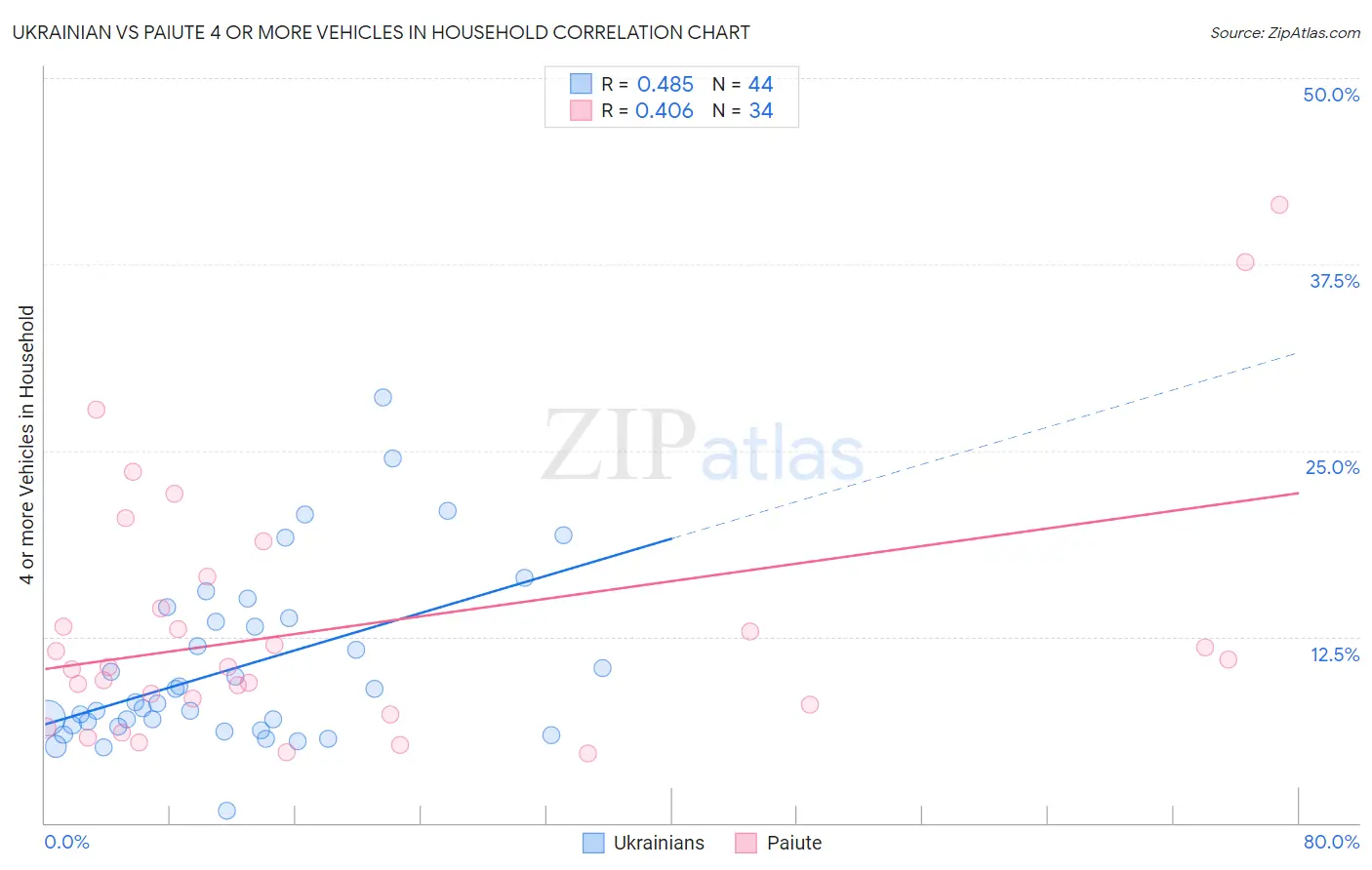 Ukrainian vs Paiute 4 or more Vehicles in Household
