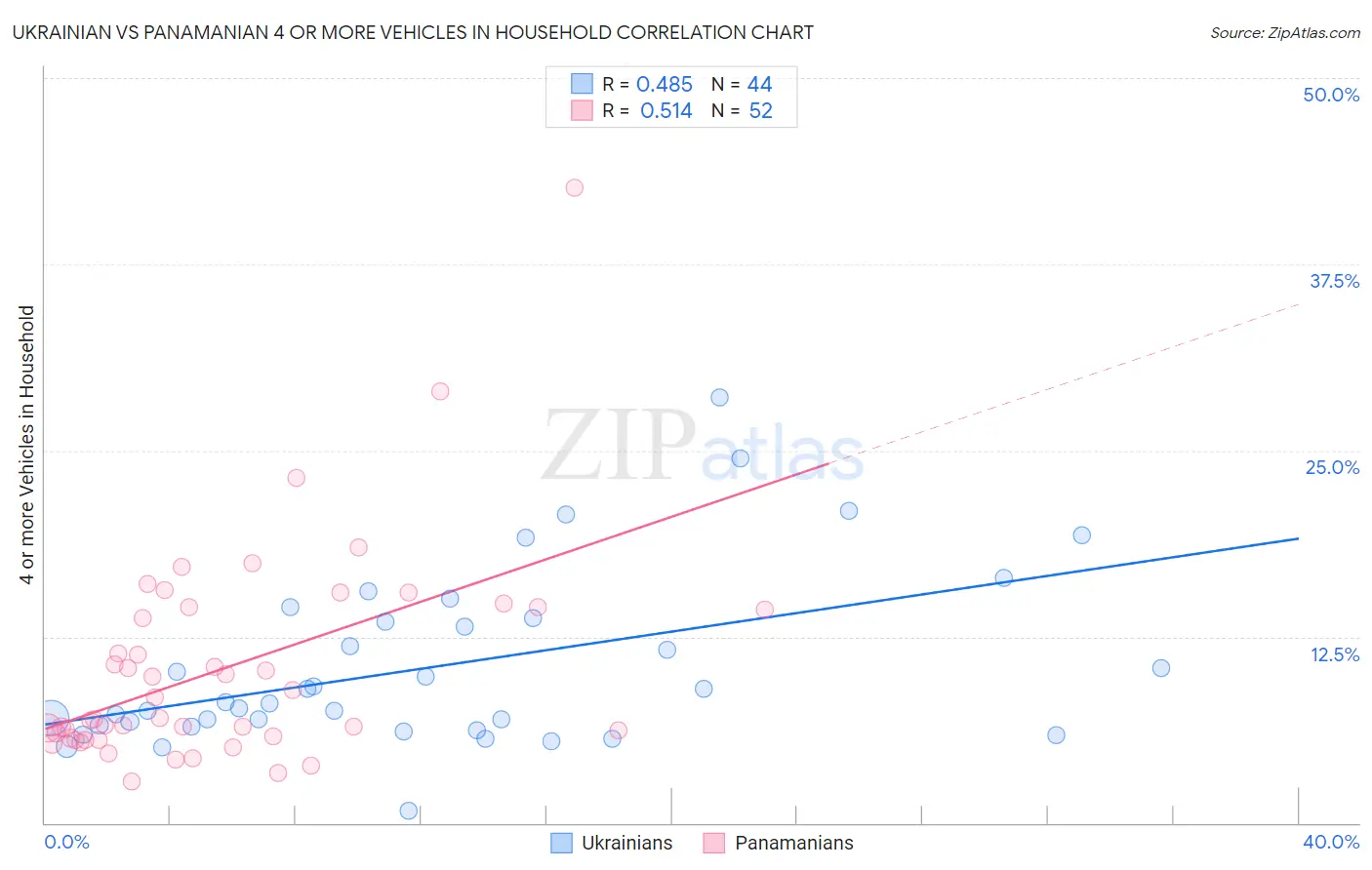 Ukrainian vs Panamanian 4 or more Vehicles in Household