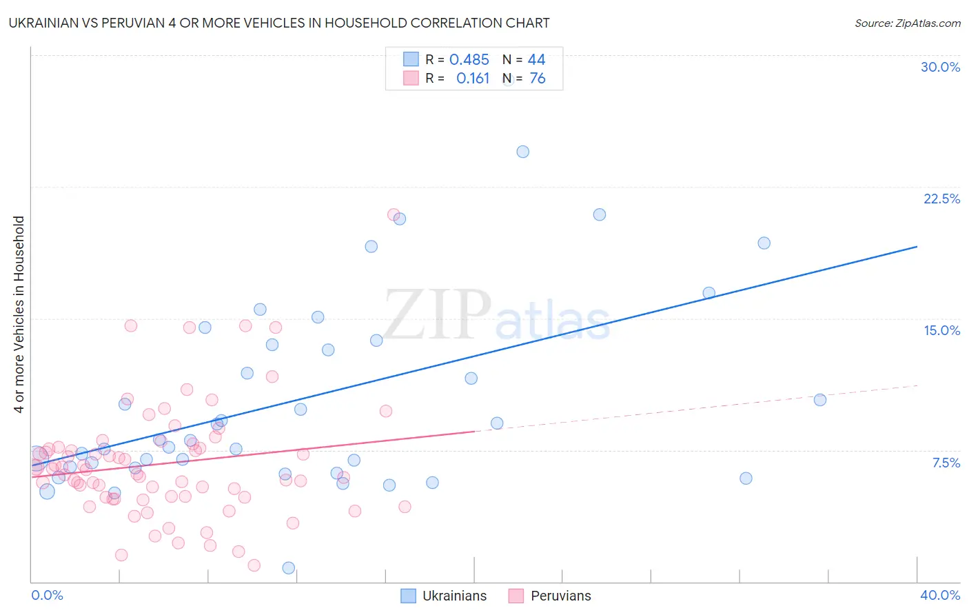 Ukrainian vs Peruvian 4 or more Vehicles in Household