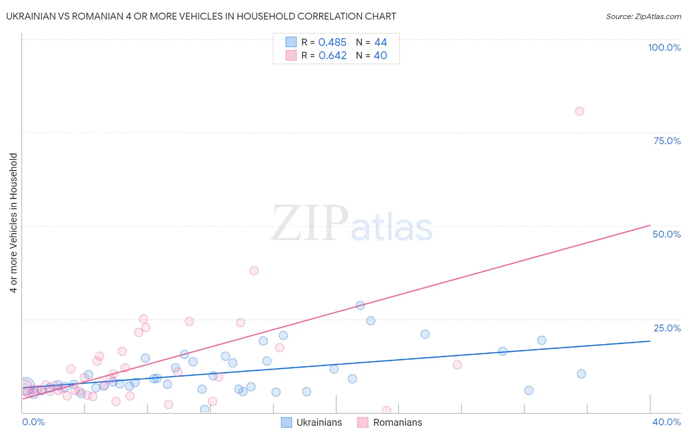 Ukrainian vs Romanian 4 or more Vehicles in Household