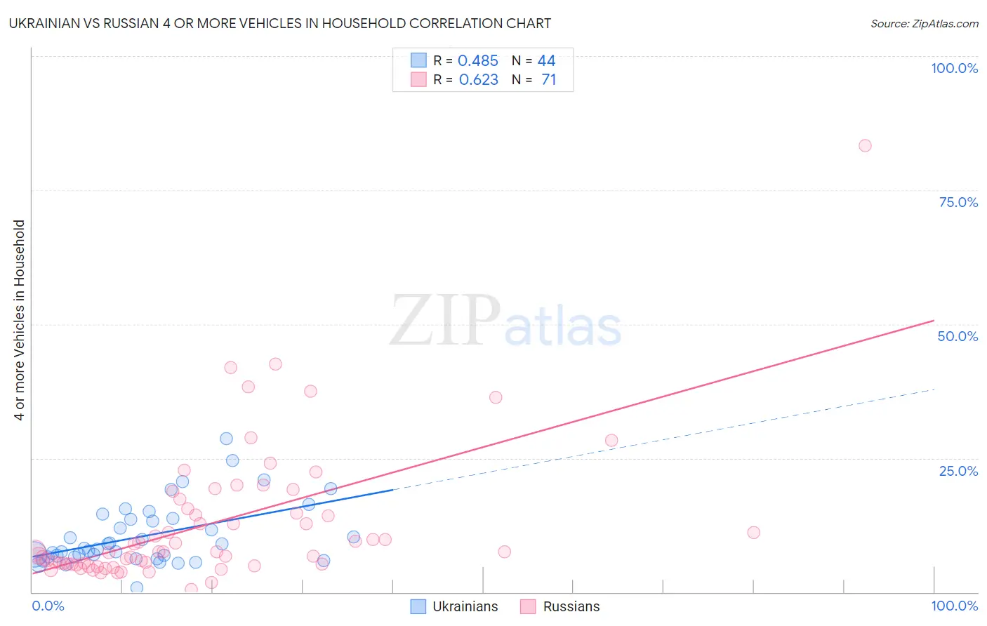 Ukrainian vs Russian 4 or more Vehicles in Household