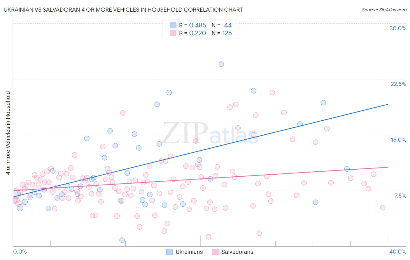 Ukrainian vs Salvadoran 4 or more Vehicles in Household
