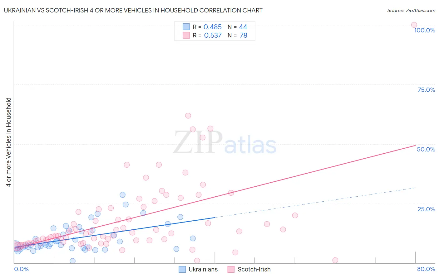 Ukrainian vs Scotch-Irish 4 or more Vehicles in Household
