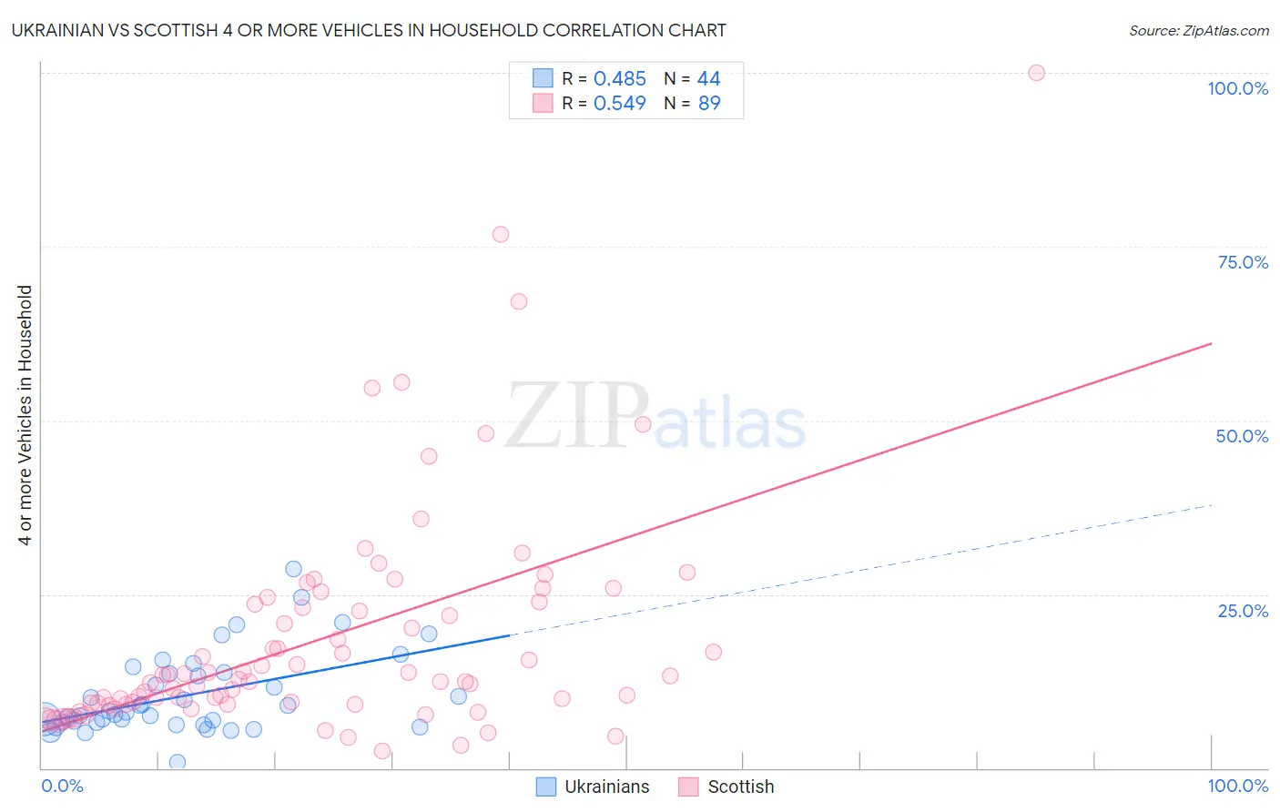 Ukrainian vs Scottish 4 or more Vehicles in Household