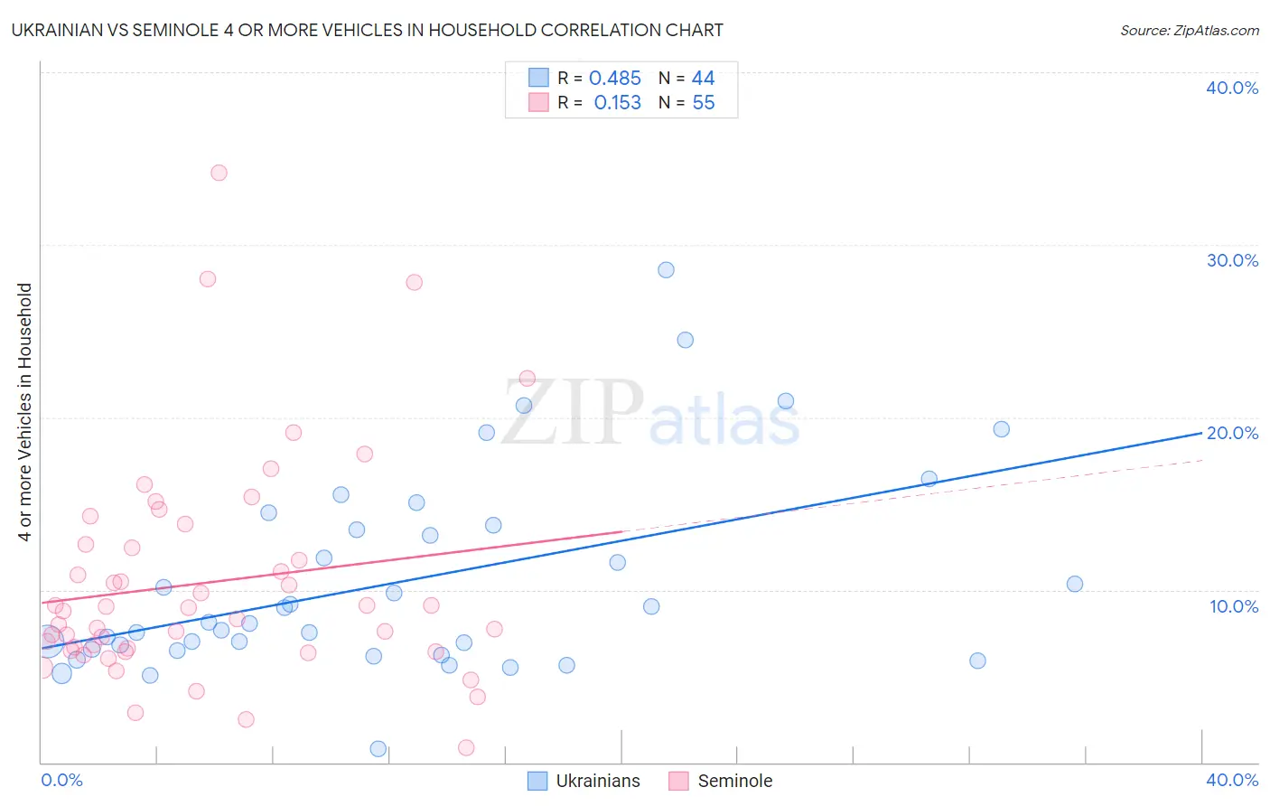 Ukrainian vs Seminole 4 or more Vehicles in Household