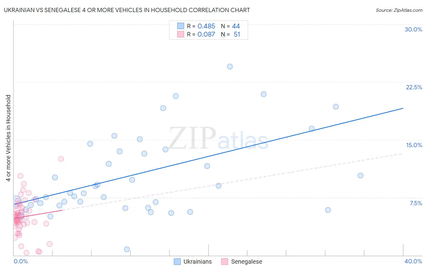 Ukrainian vs Senegalese 4 or more Vehicles in Household
