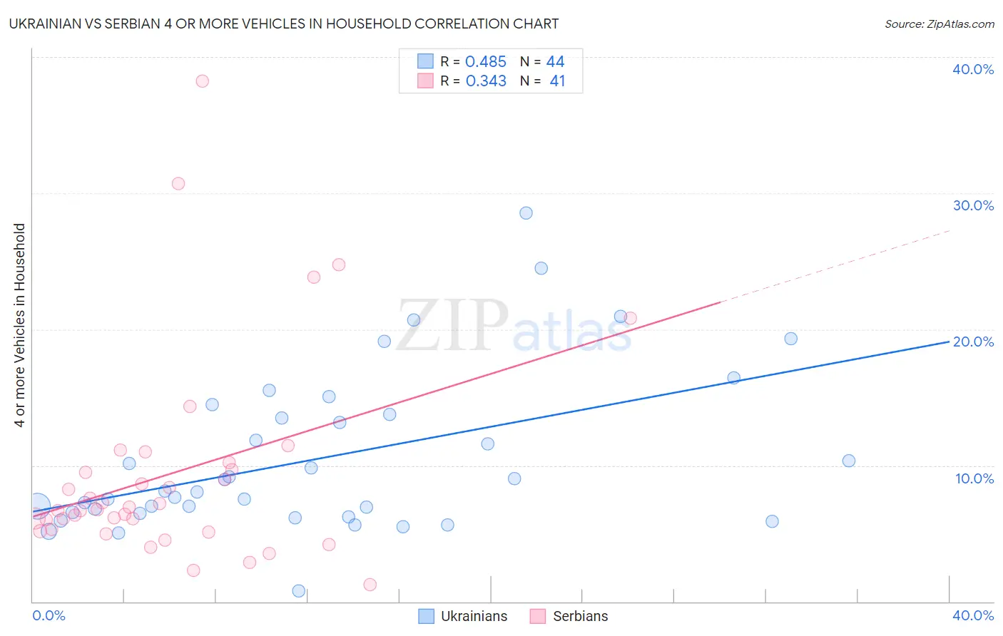 Ukrainian vs Serbian 4 or more Vehicles in Household