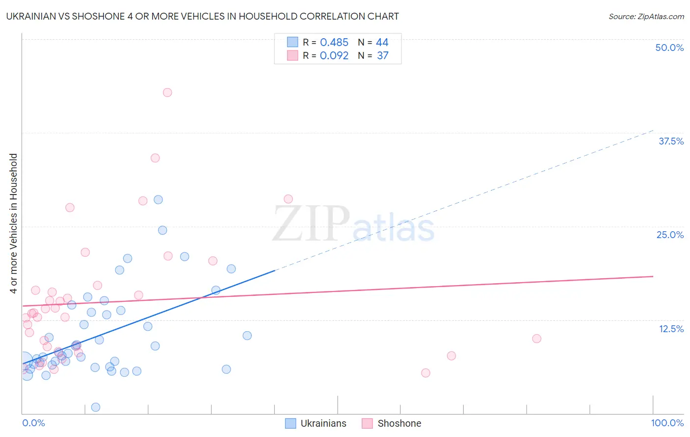 Ukrainian vs Shoshone 4 or more Vehicles in Household
