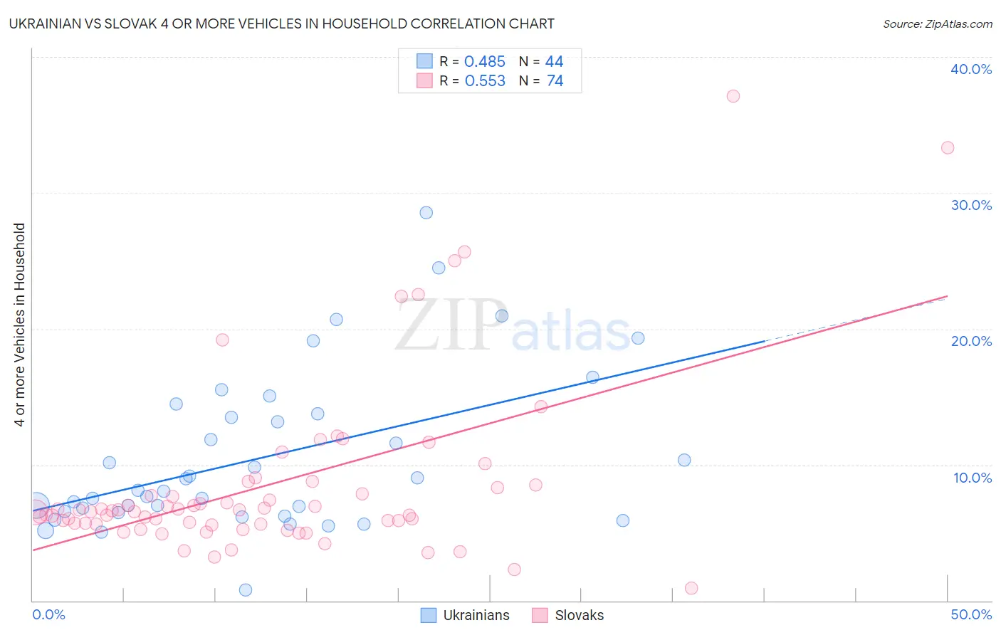 Ukrainian vs Slovak 4 or more Vehicles in Household