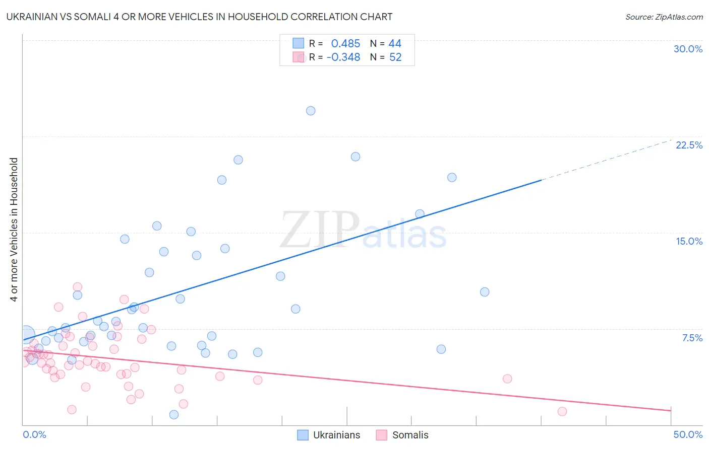 Ukrainian vs Somali 4 or more Vehicles in Household