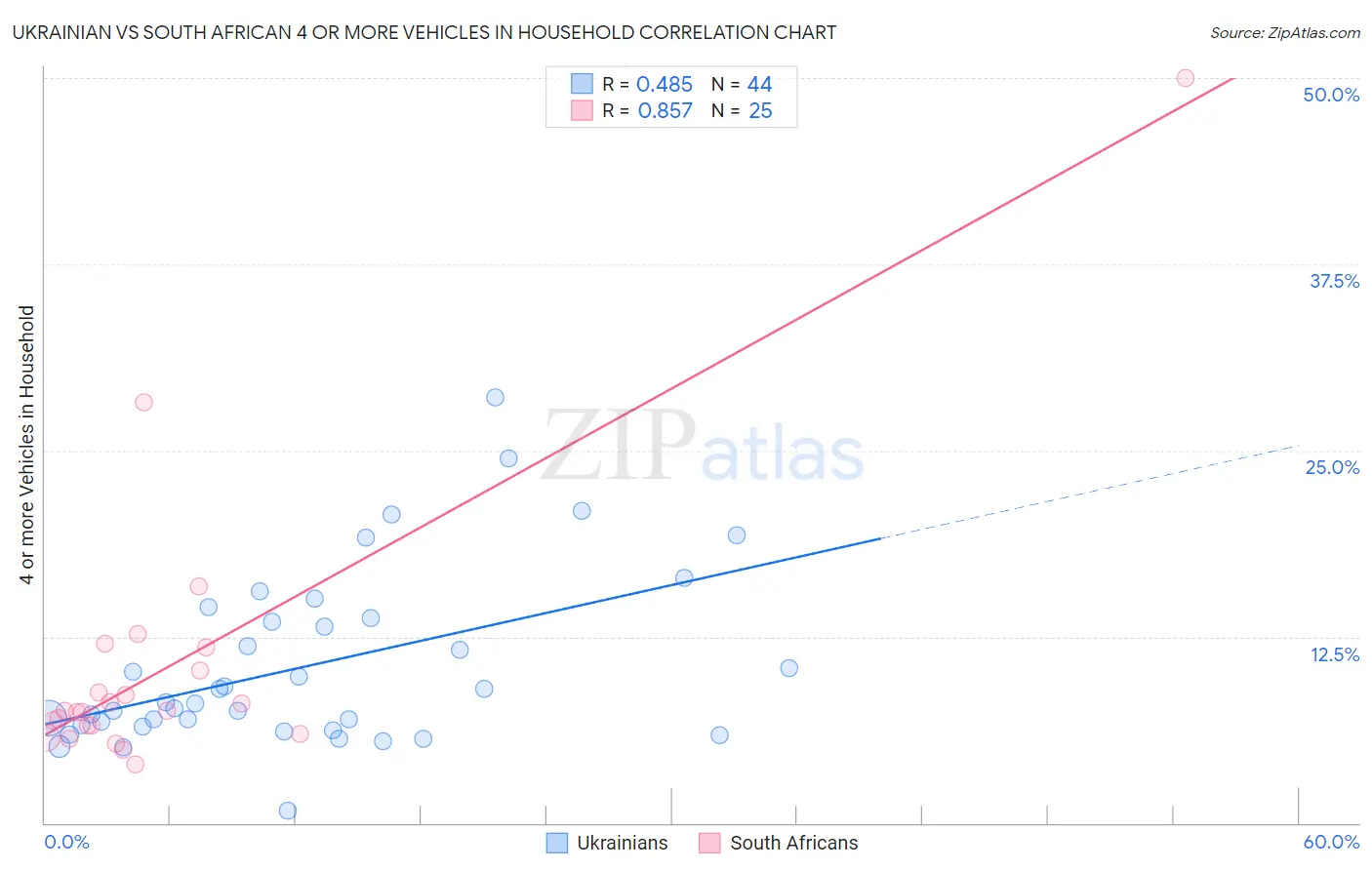 Ukrainian vs South African 4 or more Vehicles in Household