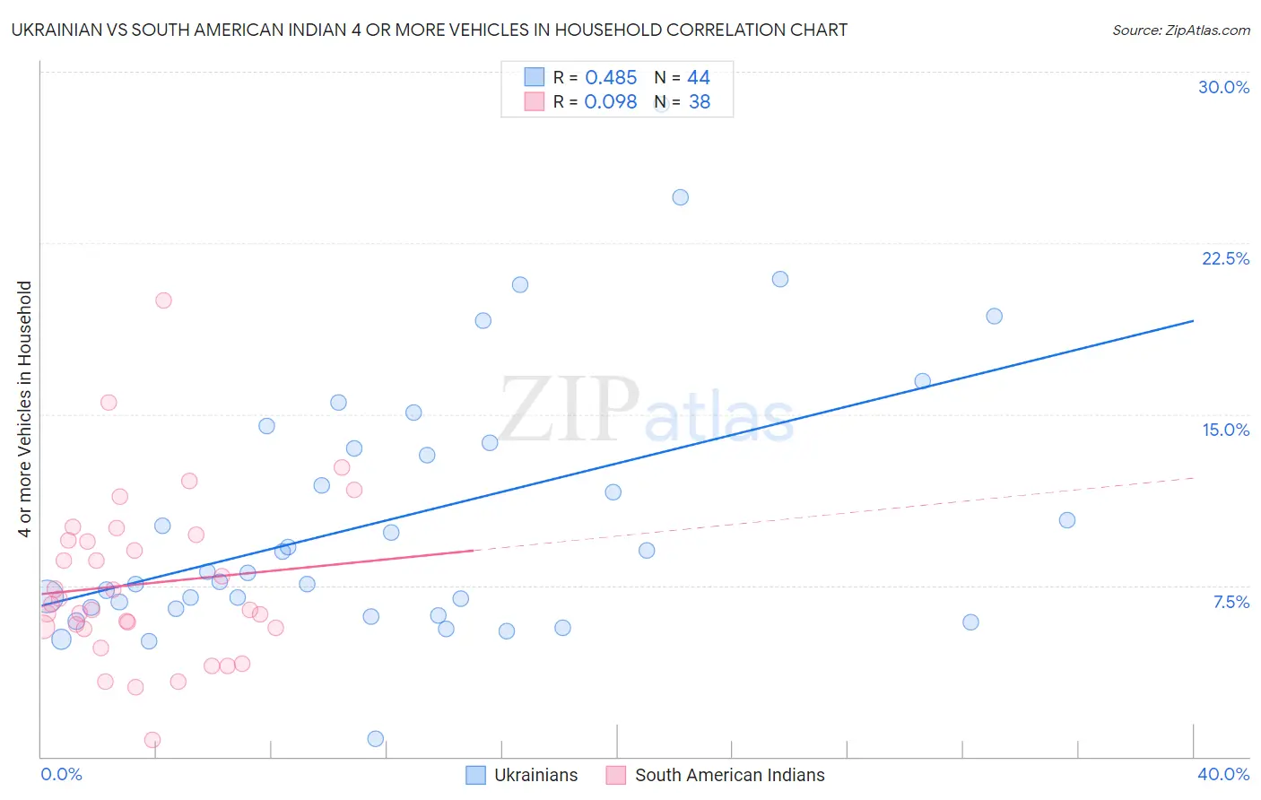 Ukrainian vs South American Indian 4 or more Vehicles in Household