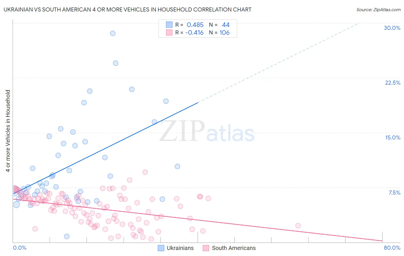 Ukrainian vs South American 4 or more Vehicles in Household