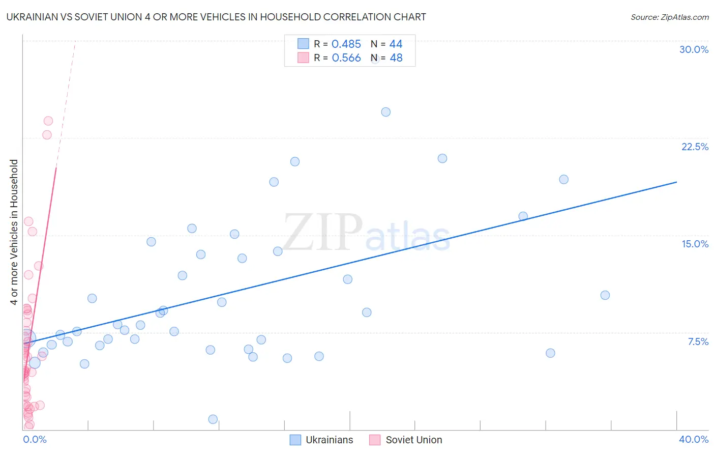 Ukrainian vs Soviet Union 4 or more Vehicles in Household