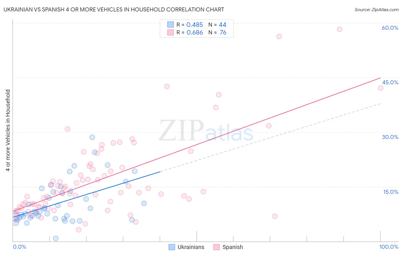Ukrainian vs Spanish 4 or more Vehicles in Household