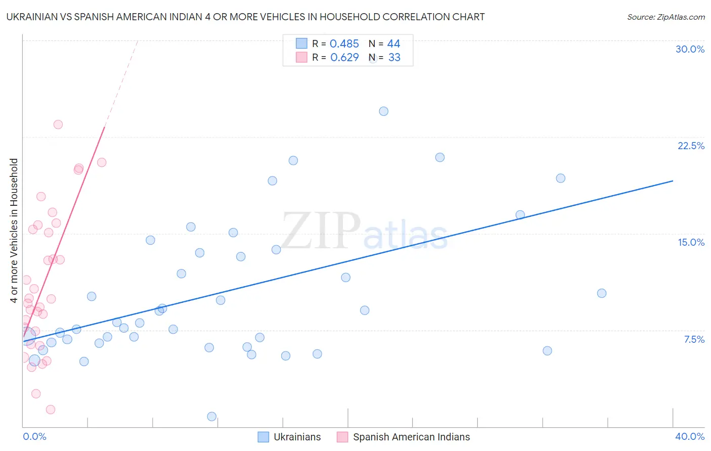 Ukrainian vs Spanish American Indian 4 or more Vehicles in Household