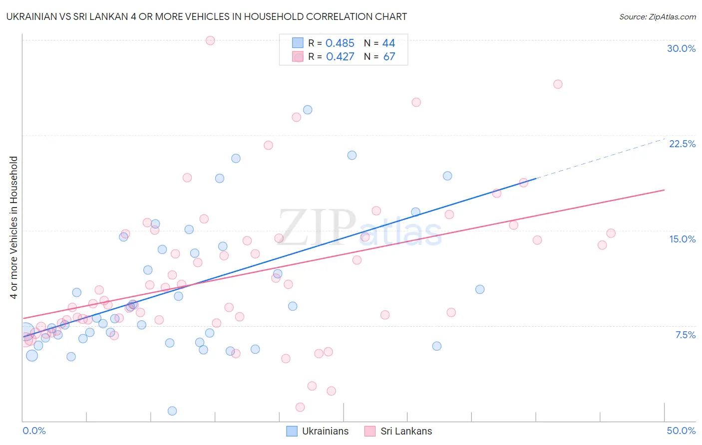 Ukrainian vs Sri Lankan 4 or more Vehicles in Household